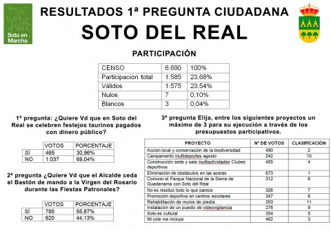 ResultadosPreguntaCuidadana15mayo2016